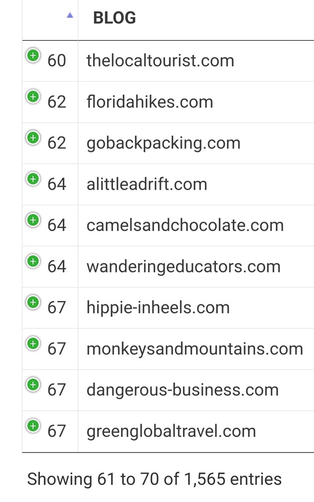 The Local Tourist is the #60 travel blog in the world